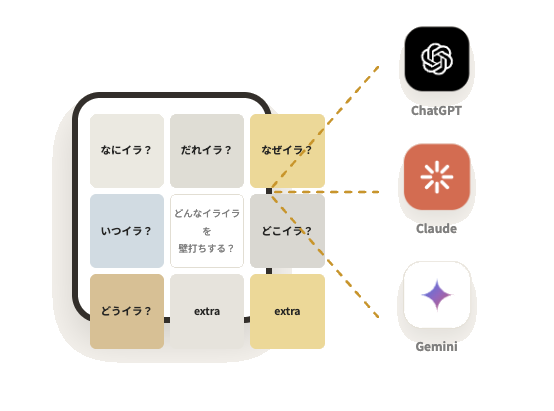 9マスでイライラを分解し、破線でChatGPT・Claude・Geminiにつながるイメージ図